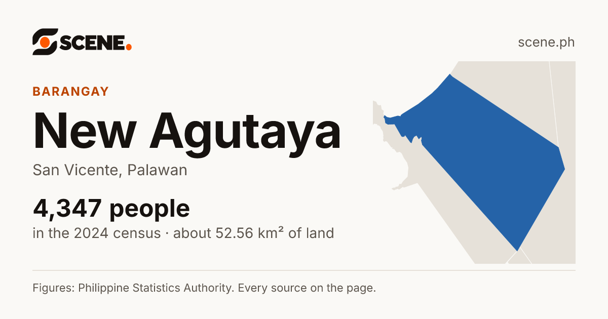 New Agutaya, San Vicente, barangay: 4,347 people in the 2024 census