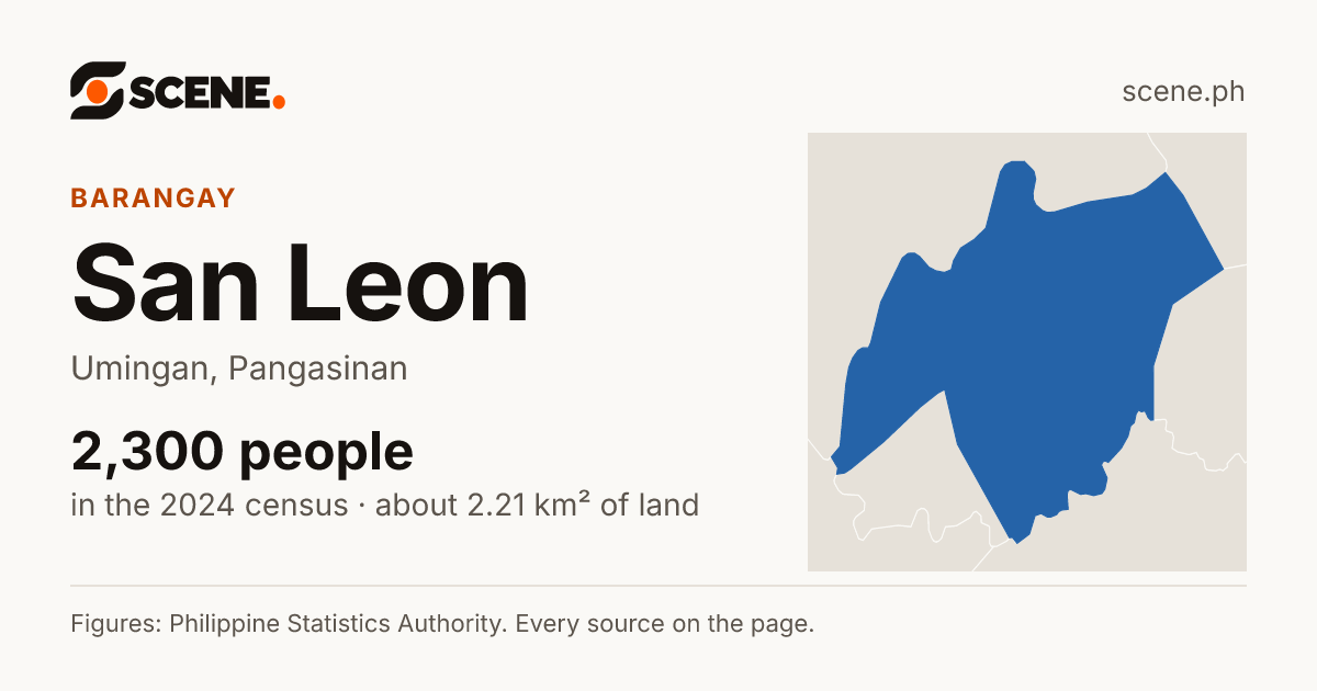 San Leon, Umingan, barangay: 2,300 people in the 2024 census