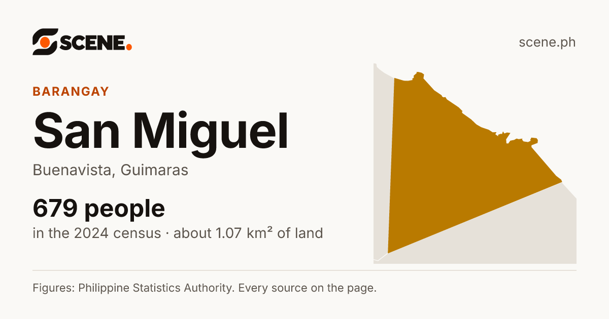 San Miguel, Buenavista, barangay: 679 people in the 2024 census