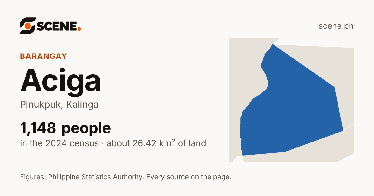 Aciga, Pinukpuk, barangay: 1,148 people in the 2024 census