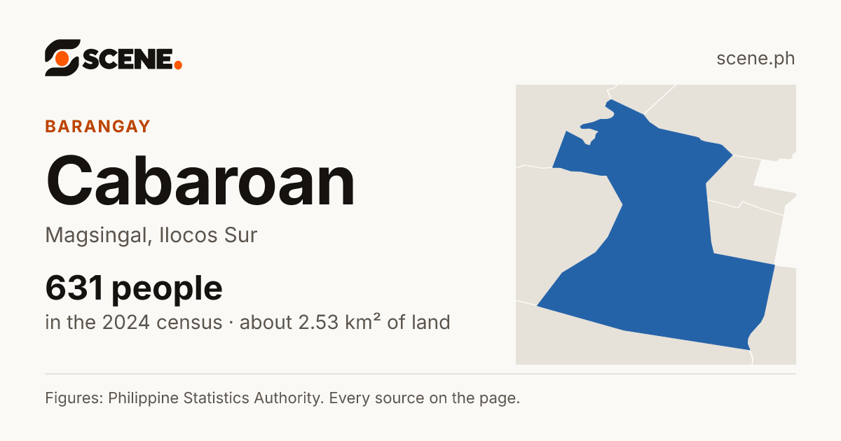 Cabaroan, Magsingal, barangay: 631 people in the 2024 census