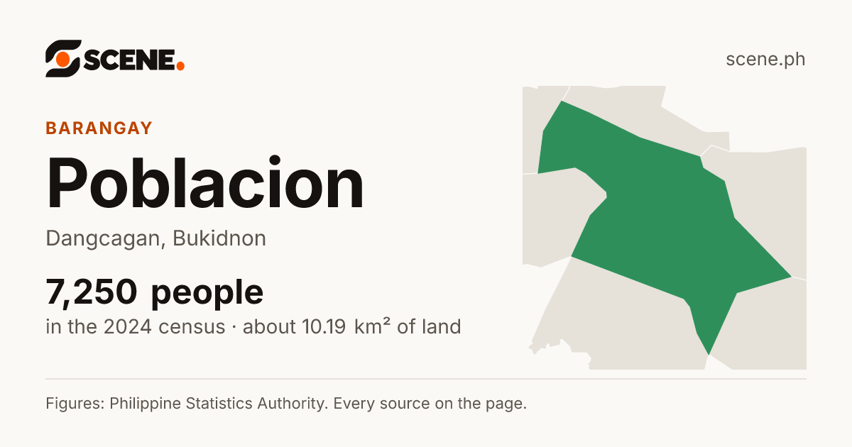 Poblacion, Dangcagan, barangay: 7,250 people in the 2024 census