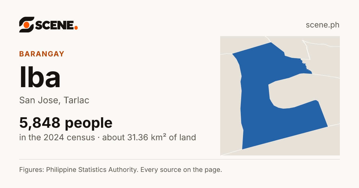 Iba, San Jose, barangay: 5,848 people in the 2024 census