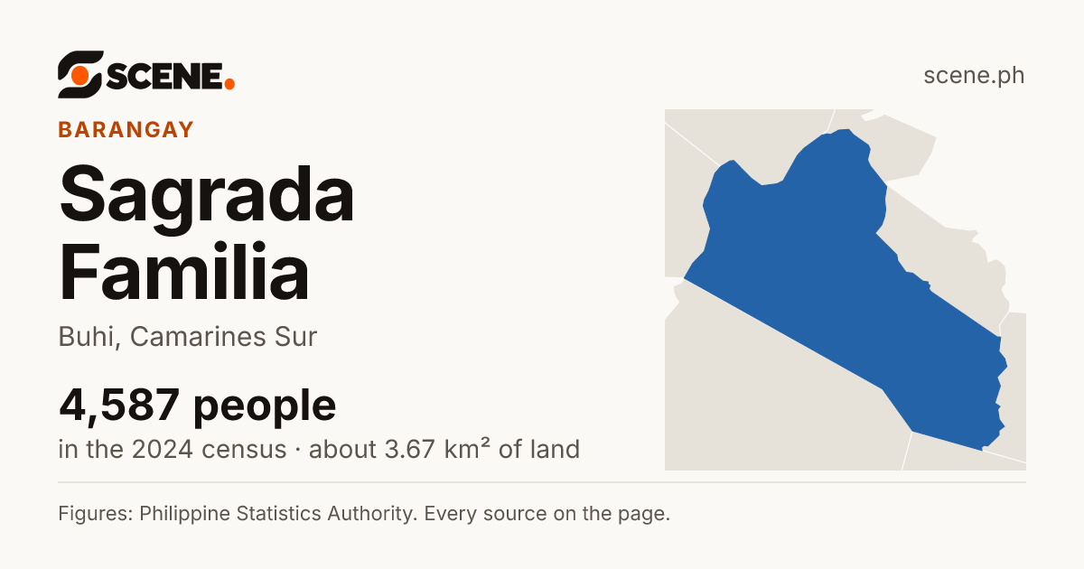 Sagrada Familia, Buhi, barangay: 4,587 people in the 2024 census
