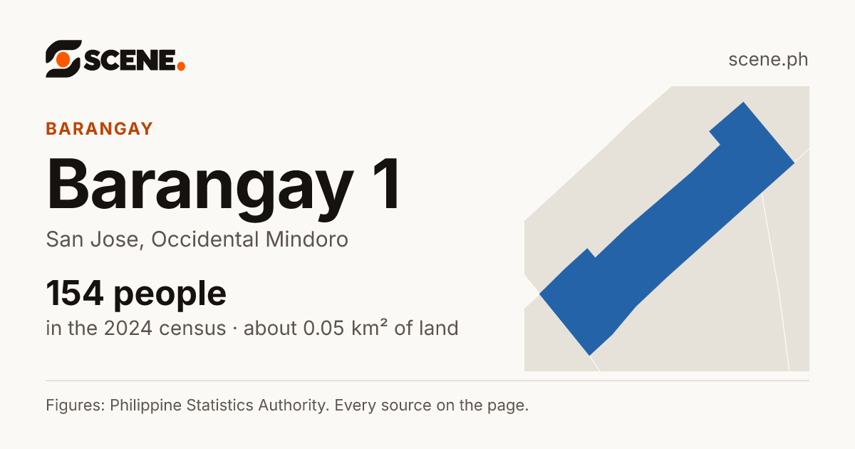 Barangay 1, San Jose, Occidental Mindoro, barangay: 154 people in the 2024 census