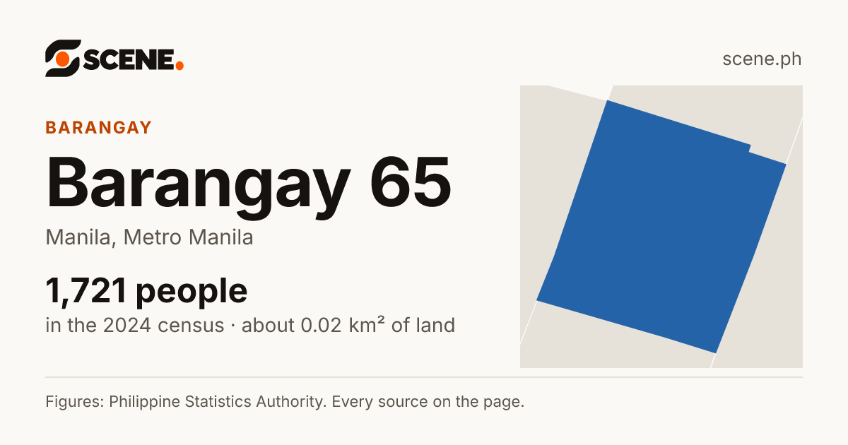 Barangay 65, Manila, barangay: 1,721 people in the 2024 census