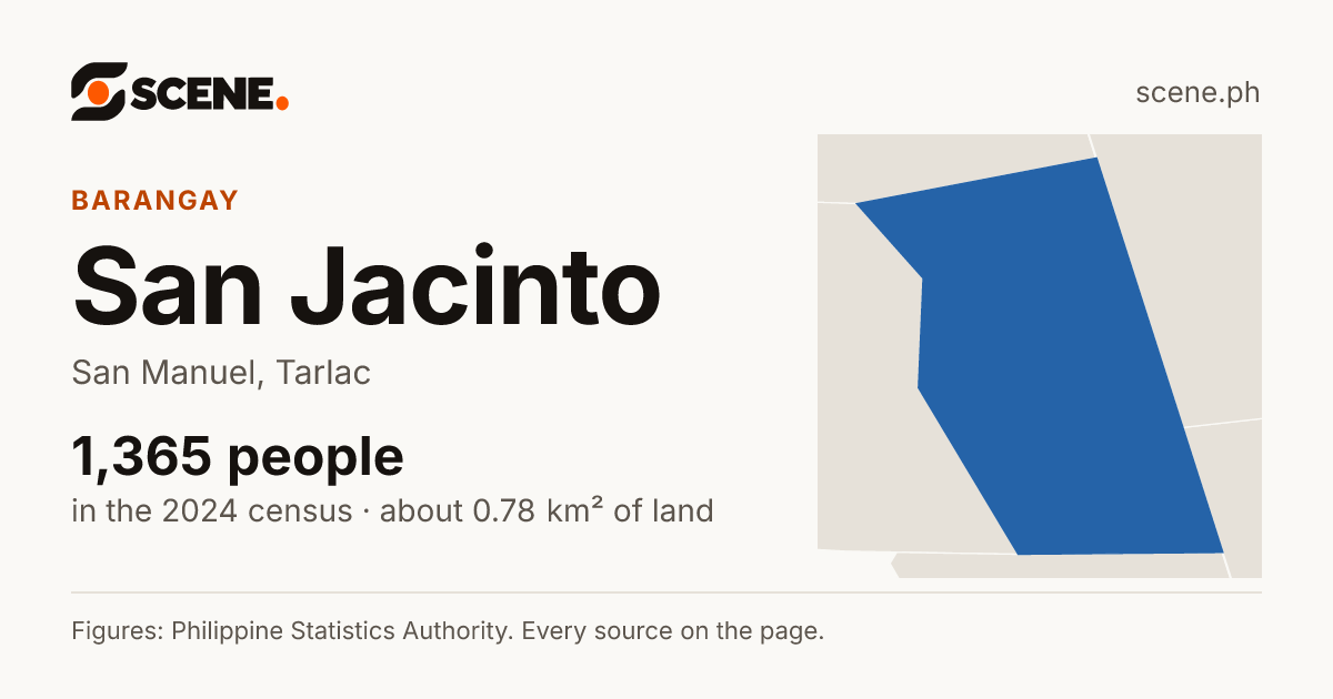 San Jacinto, San Manuel, barangay: 1,365 people in the 2024 census