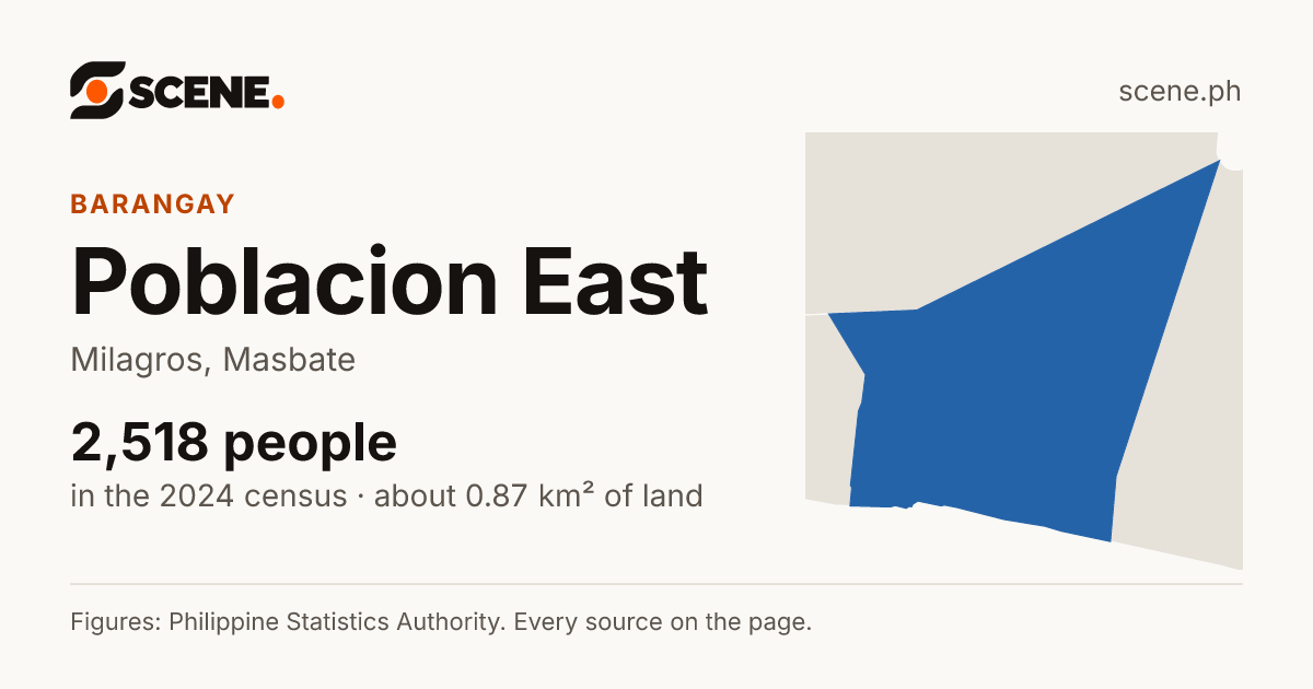Poblacion East, Milagros, barangay: 2,518 people in the 2024 census