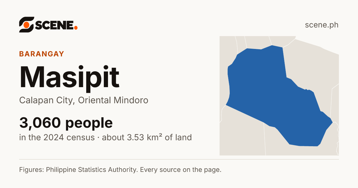 Masipit, Calapan City, barangay: 3,060 people in the 2024 census