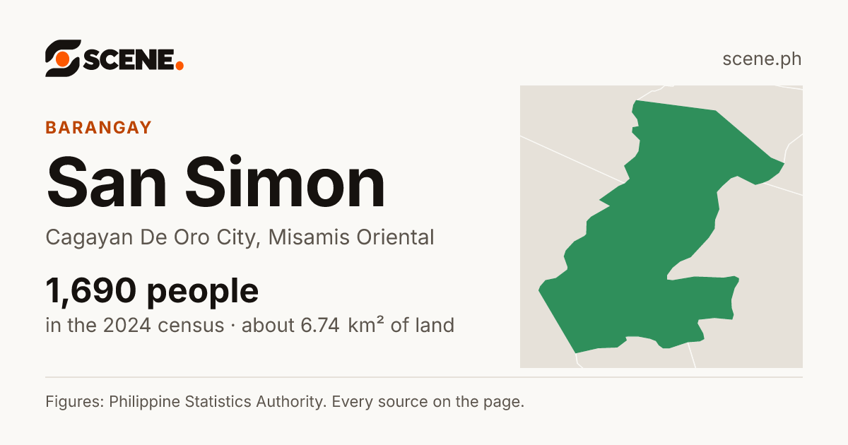 San Simon, Cagayan De Oro City, barangay: 1,690 people in the 2024 census