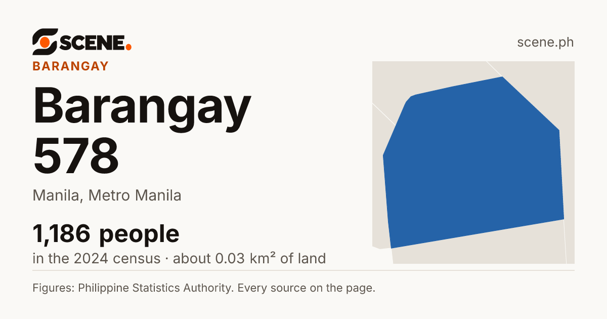 Barangay 578, Manila, barangay: 1,186 people in the 2024 census