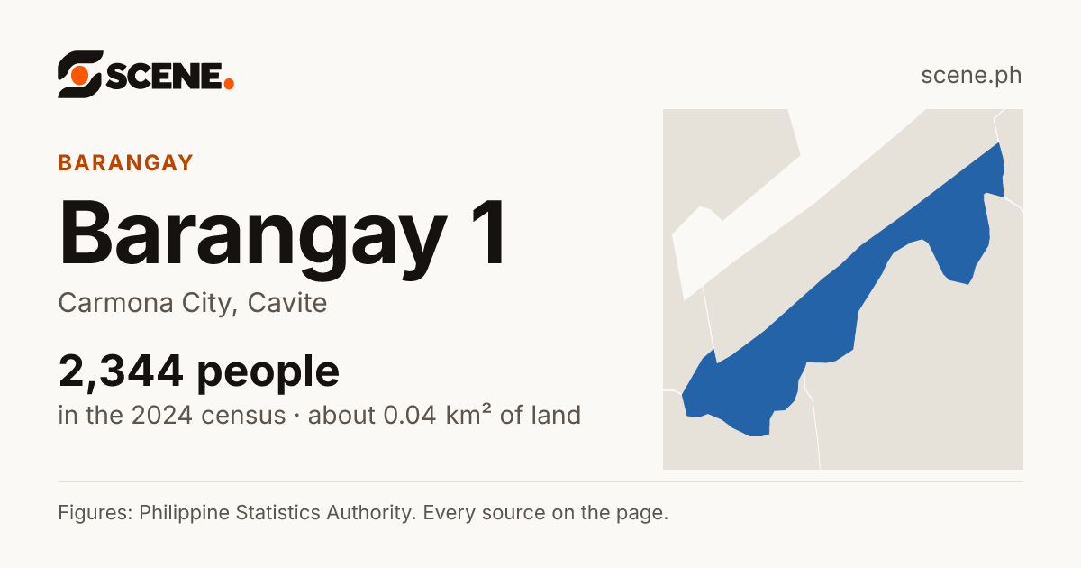 Barangay 1, Carmona City, barangay: 2,344 people in the 2024 census