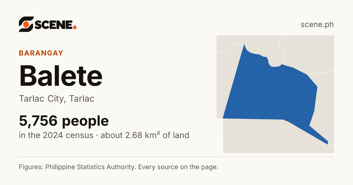 Balete, Tarlac City, barangay: 5,756 people in the 2024 census
