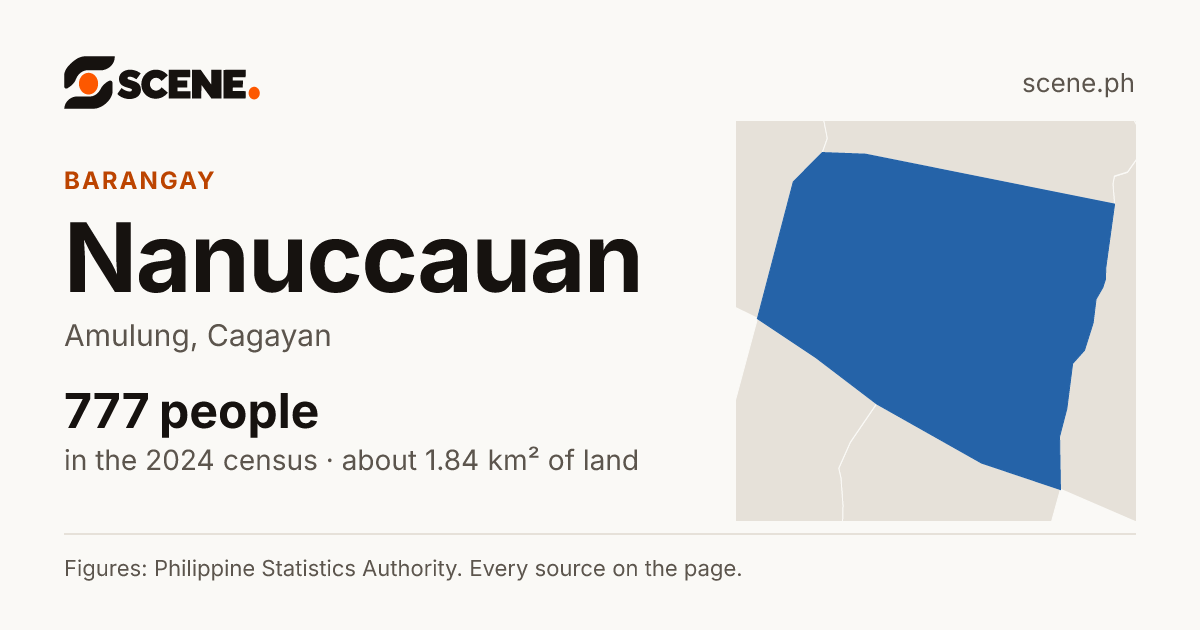 Nanuccauan, Amulung, barangay: 777 people in the 2024 census