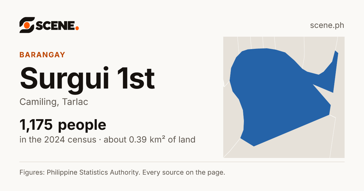 Surgui 1st, Camiling, barangay: 1,175 people in the 2024 census
