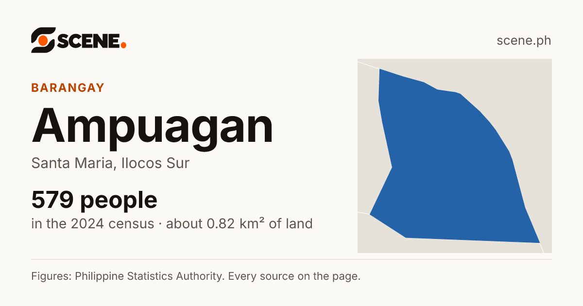 Ampuagan, Santa Maria, barangay: 579 people in the 2024 census