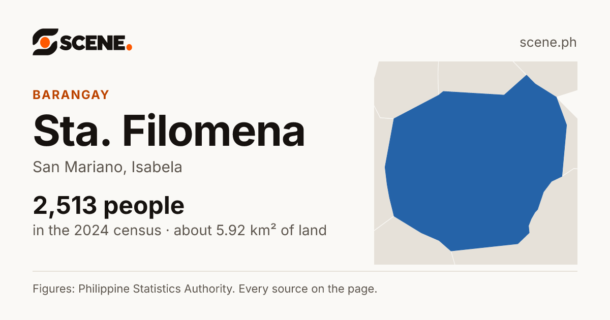 Sta. Filomena, San Mariano, barangay: 2,513 people in the 2024 census