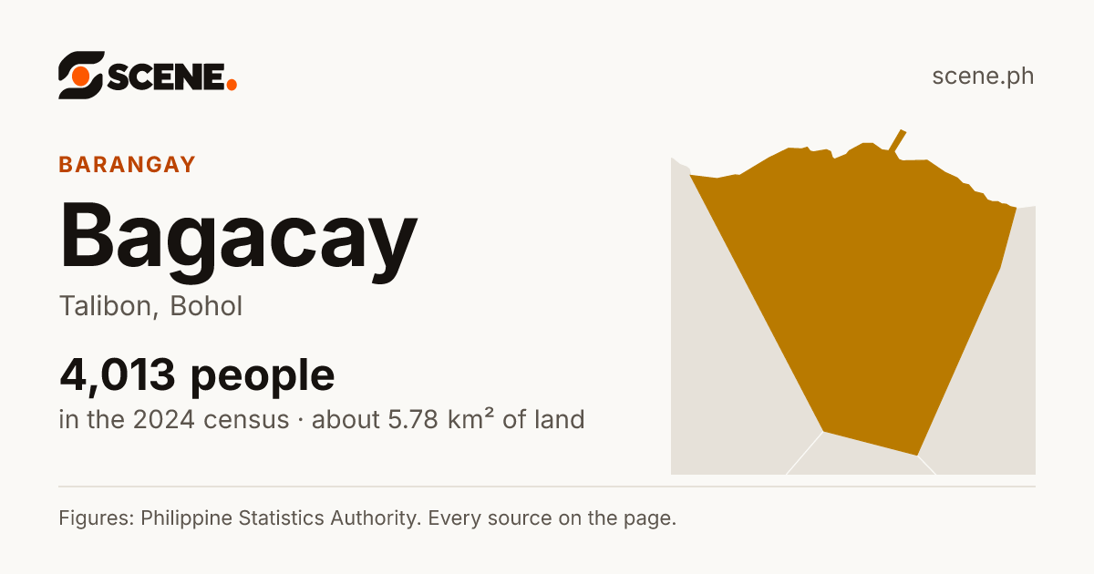 Bagacay, Talibon, barangay: 4,013 people in the 2024 census