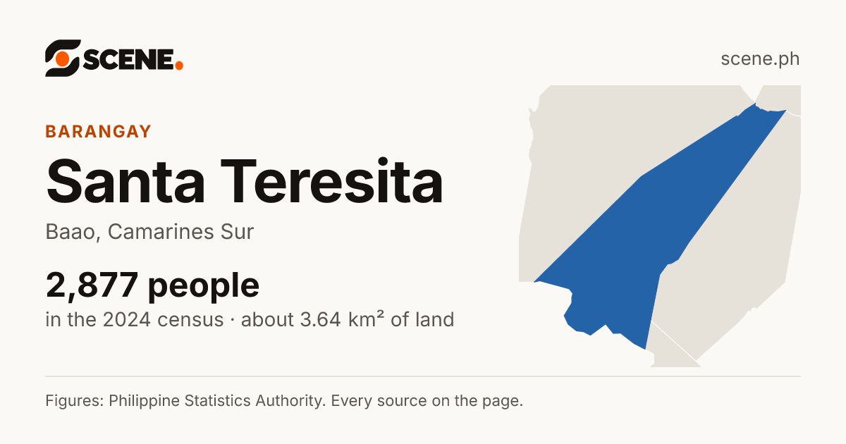 Santa Teresita, Baao, barangay: 2,877 people in the 2024 census