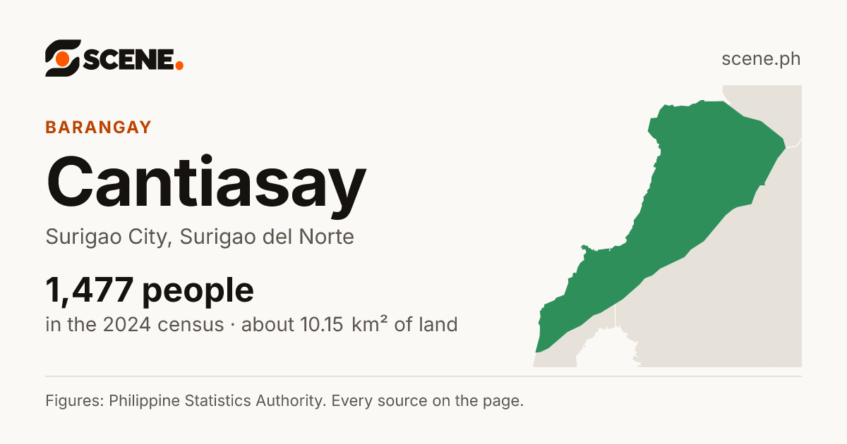 Cantiasay, Surigao City, barangay: 1,477 people in the 2024 census
