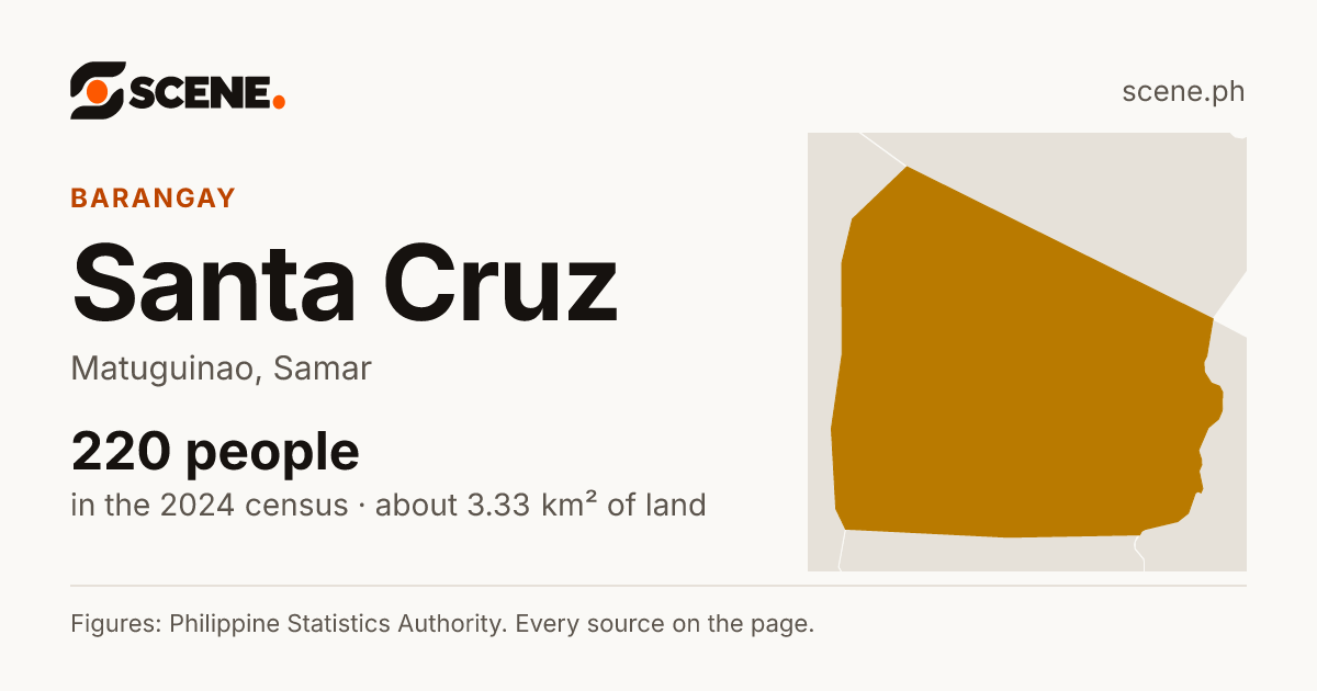 Santa Cruz, Matuguinao, barangay: 220 people in the 2024 census