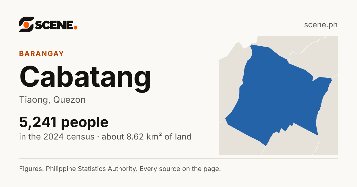 Cabatang, Tiaong, barangay: 5,241 people in the 2024 census