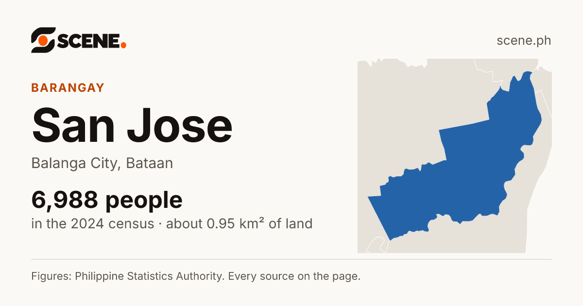San Jose, Balanga City, barangay: 6,988 people in the 2024 census