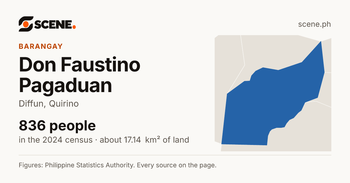 Don Faustino Pagaduan, Diffun, barangay: 836 people in the 2024 census