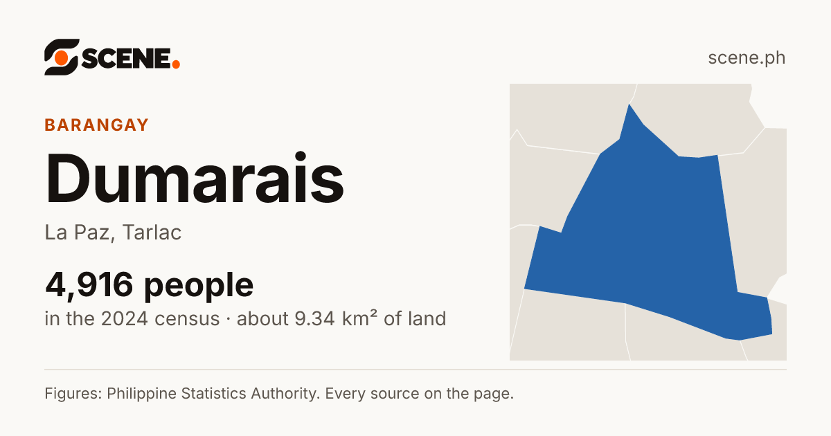 Dumarais, La Paz, barangay: 4,916 people in the 2024 census