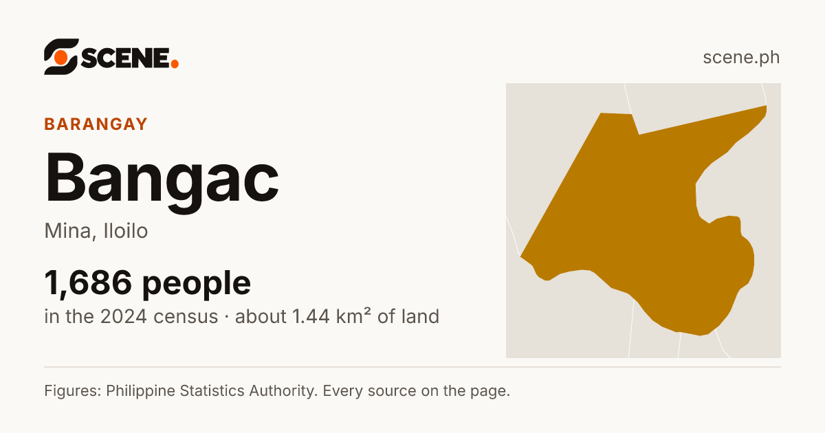 Bangac, Mina, barangay: 1,686 people in the 2024 census