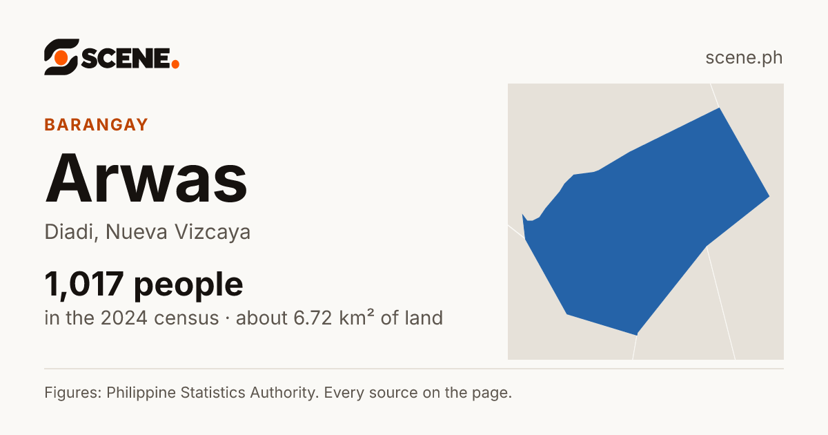 Arwas, Diadi, barangay: 1,017 people in the 2024 census