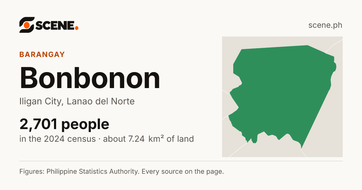 Bonbonon, Iligan City, barangay: 2,701 people in the 2024 census