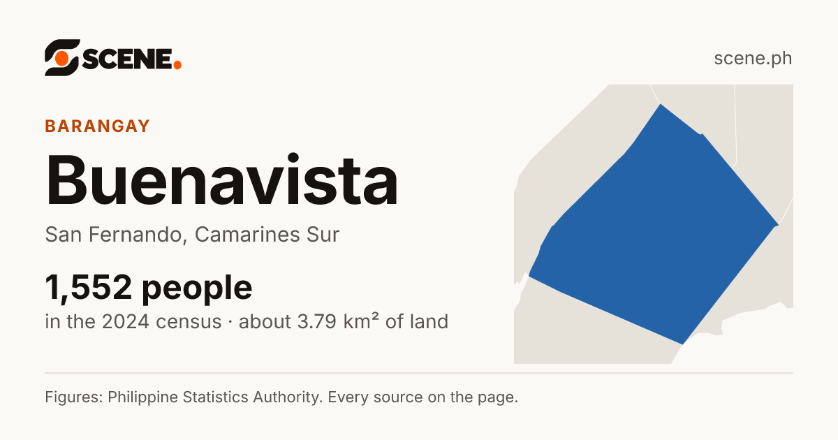 Buenavista, San Fernando, Camarines Sur, barangay: 1,552 people in the 2024 census