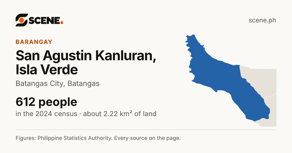 San Agustin Kanluran, Isla Verde, Batangas City, barangay: 612 people in the 2024 census