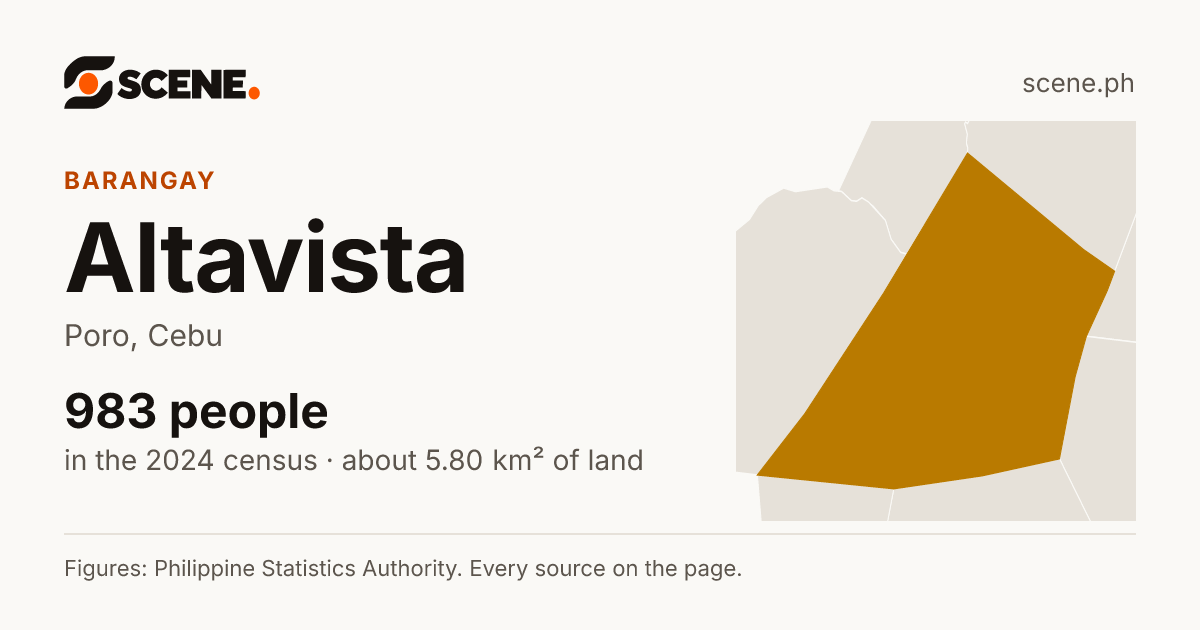 Altavista, Poro, barangay: 983 people in the 2024 census