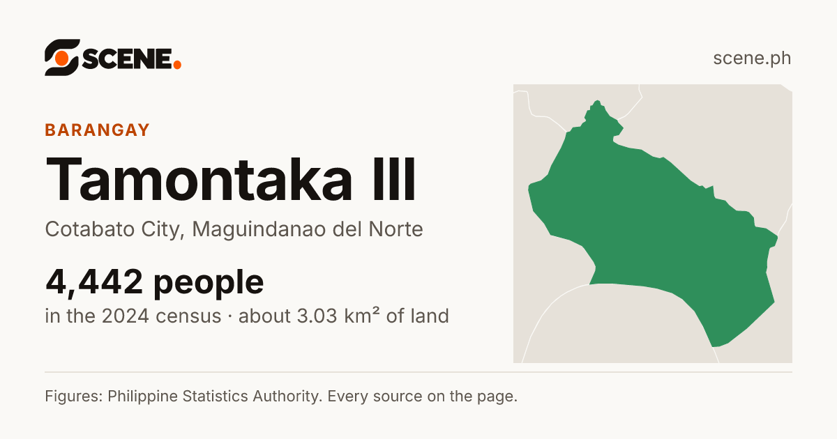 Tamontaka III, Cotabato City, barangay: 4,442 people in the 2024 census