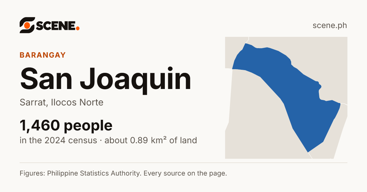 San Joaquin, Sarrat, barangay: 1,460 people in the 2024 census