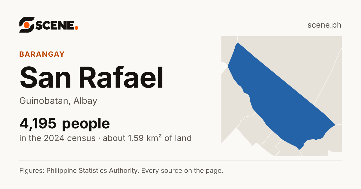 San Rafael, Guinobatan, barangay: 4,195 people in the 2024 census