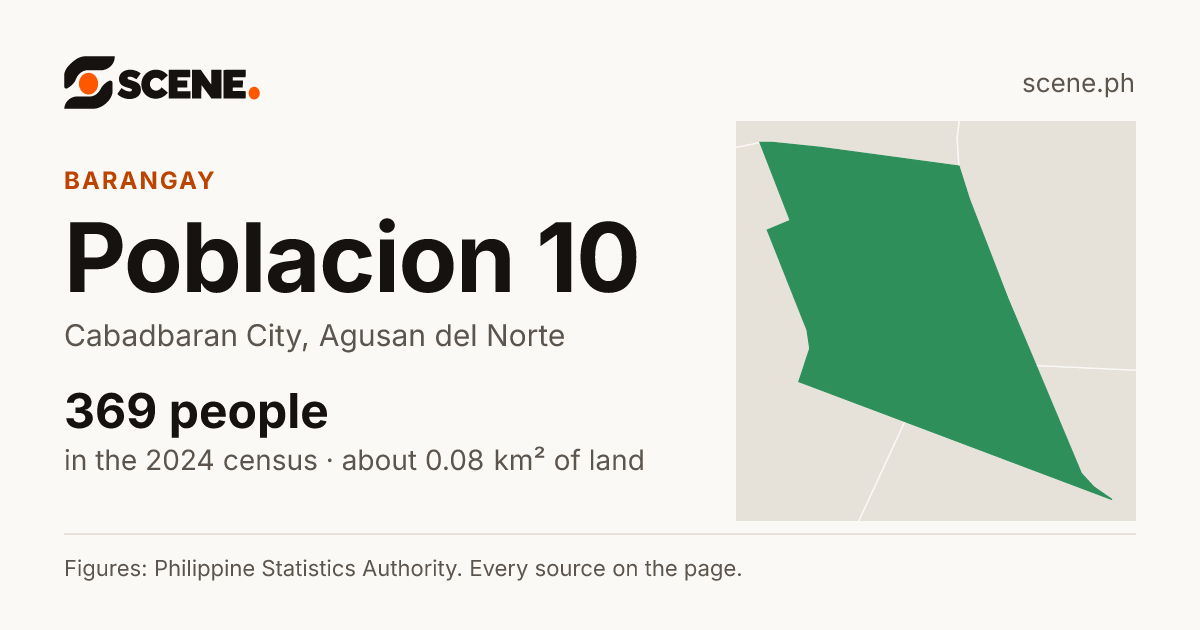Poblacion 10, Cabadbaran City, barangay: 369 people in the 2024 census