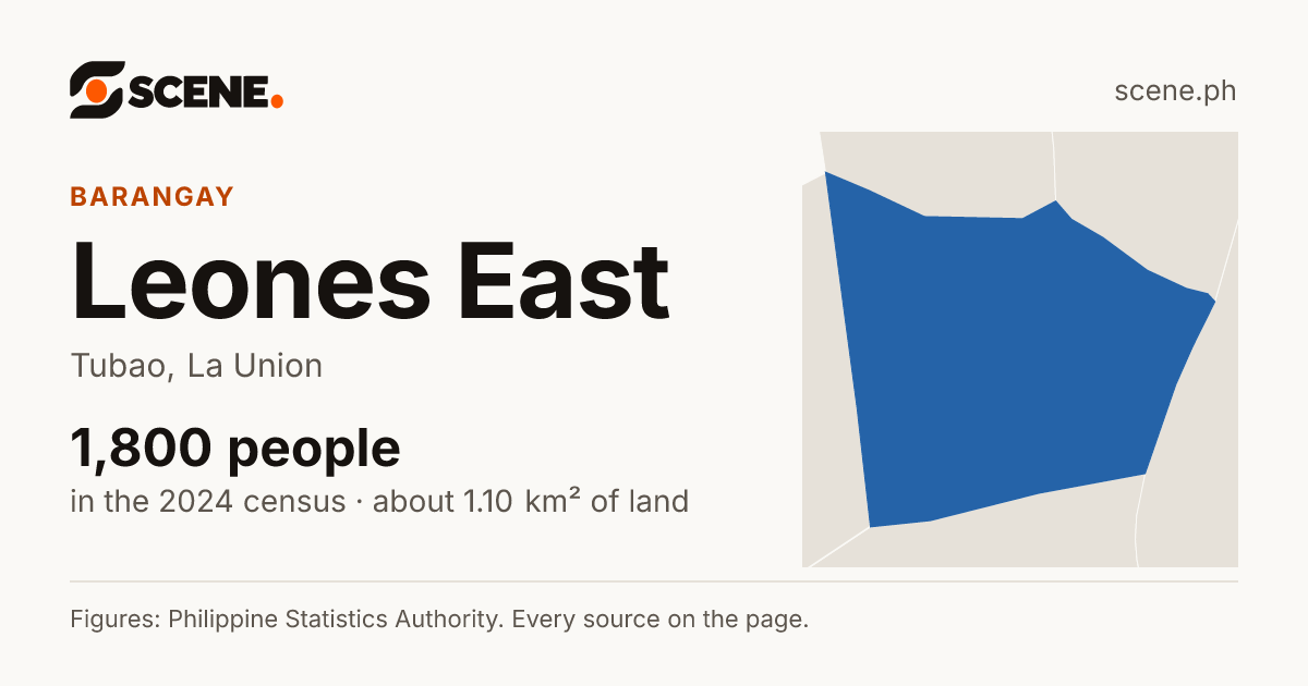 Leones East, Tubao, barangay: 1,800 people in the 2024 census
