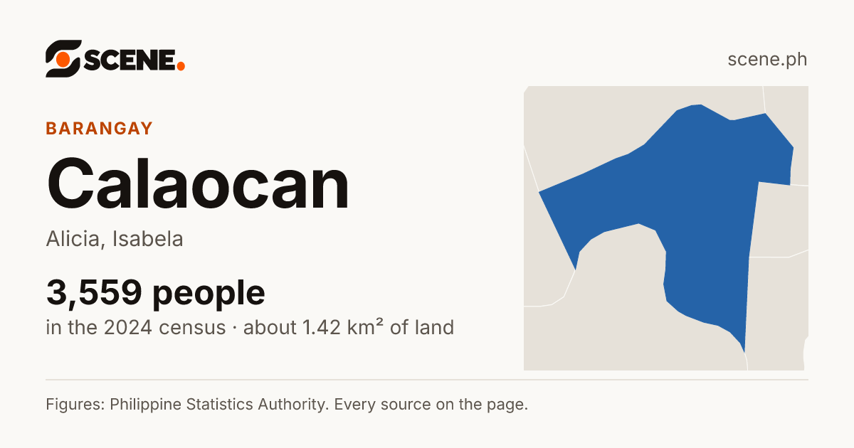 Calaocan, Alicia, barangay: 3,559 people in the 2024 census