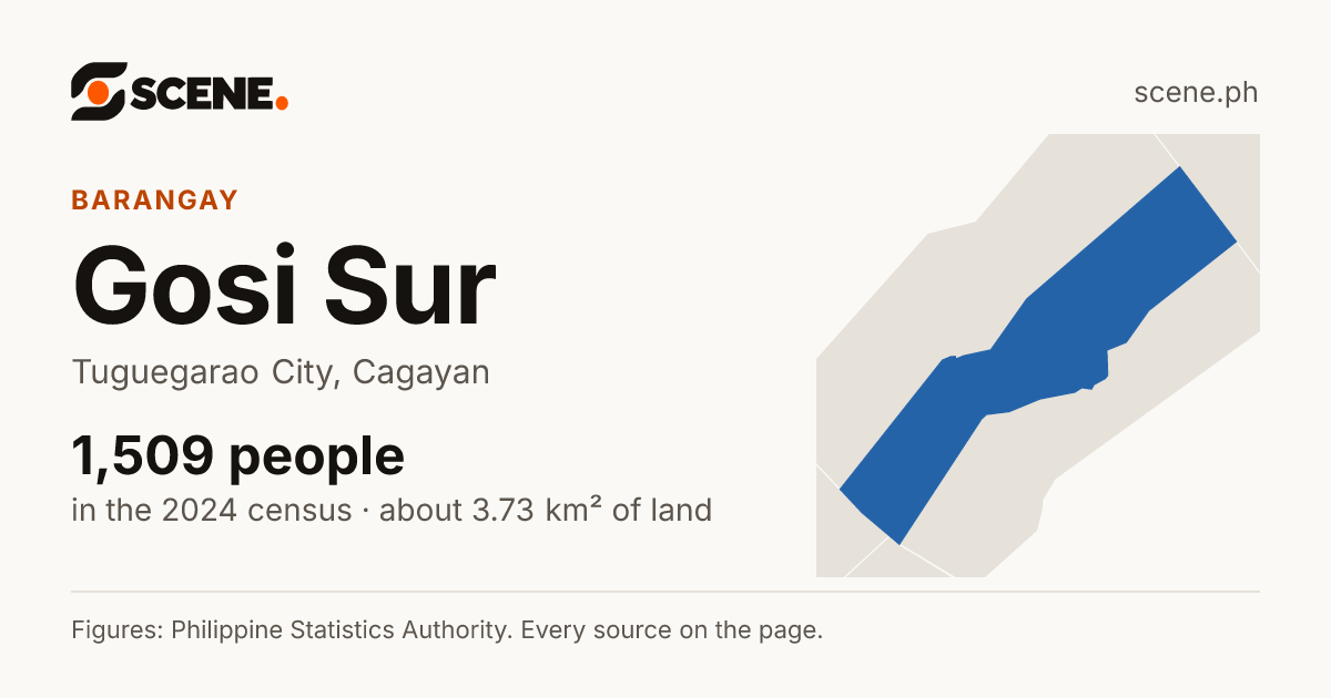 Gosi Sur, Tuguegarao City, barangay: 1,509 people in the 2024 census
