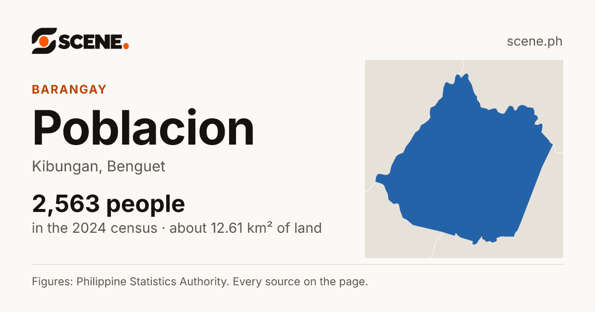 Poblacion, Kibungan, barangay: 2,563 people in the 2024 census
