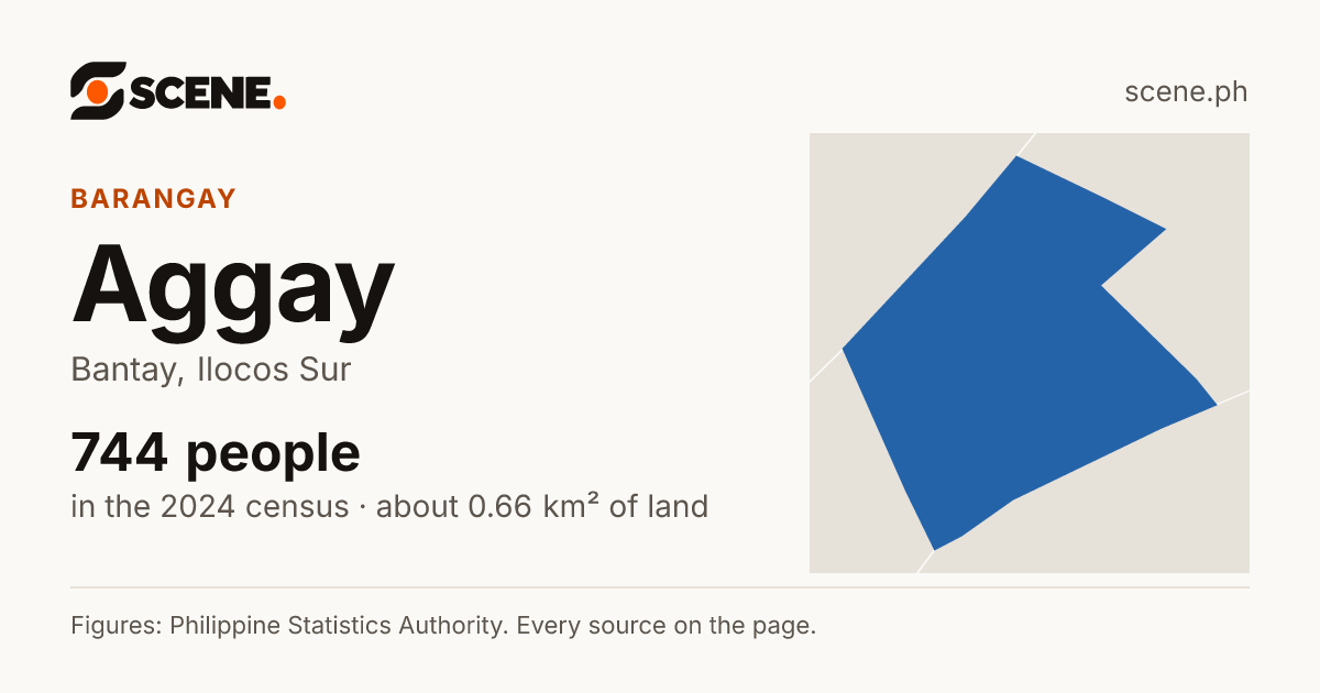 Aggay, Bantay, barangay: 744 people in the 2024 census