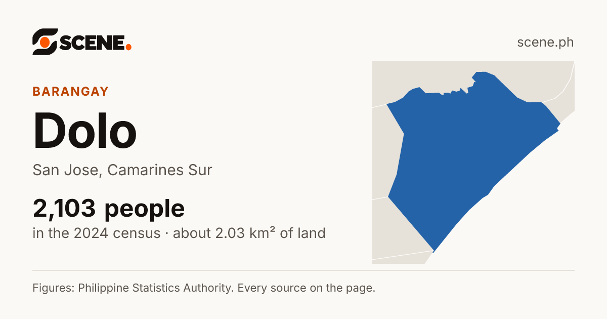 Dolo, San Jose, barangay: 2,103 people in the 2024 census