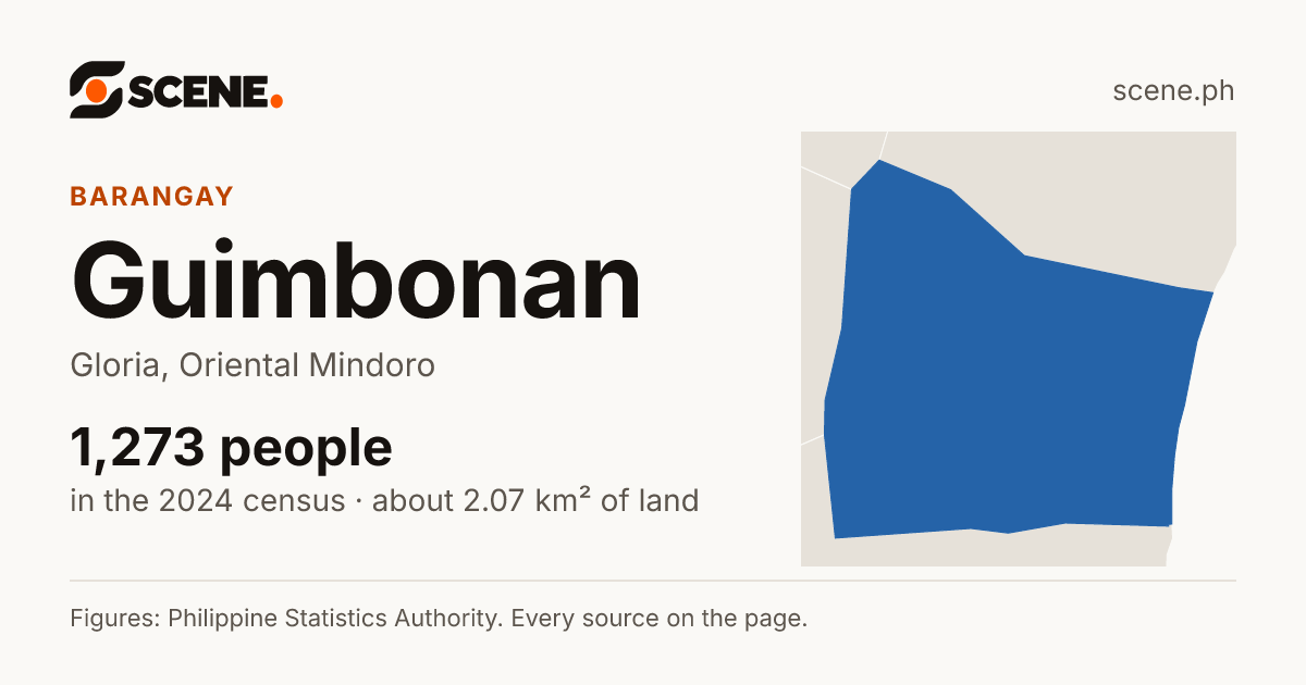 Guimbonan, Gloria, barangay: 1,273 people in the 2024 census