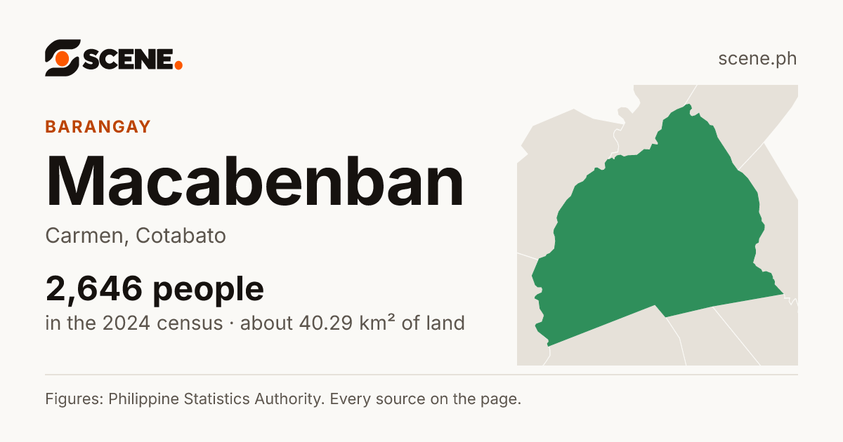 Macabenban, Carmen, barangay: 2,646 people in the 2024 census
