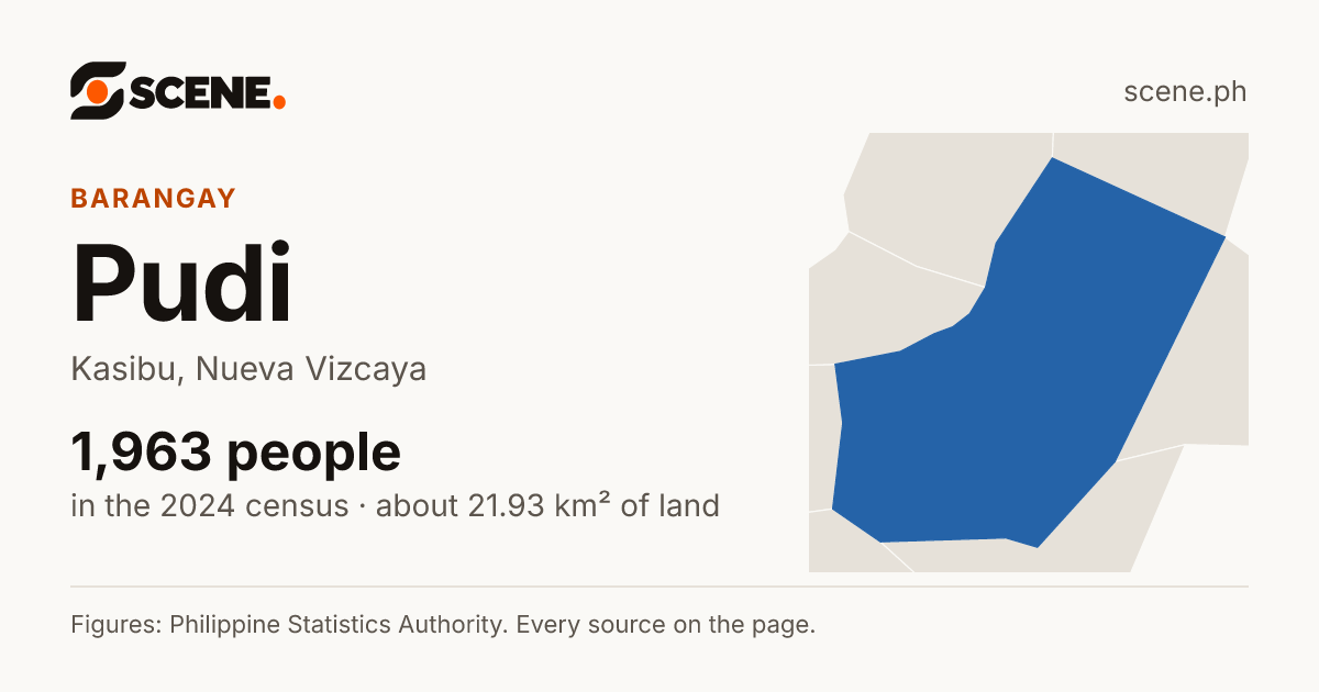 Pudi, Kasibu, barangay: 1,963 people in the 2024 census
