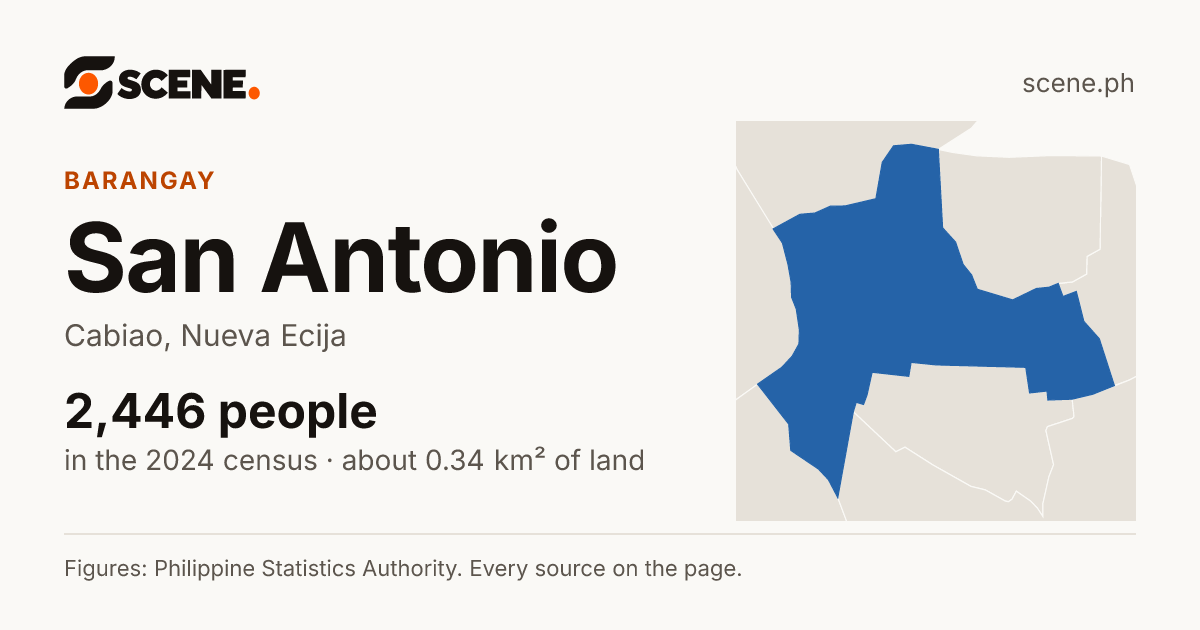 San Antonio, Cabiao, barangay: 2,446 people in the 2024 census