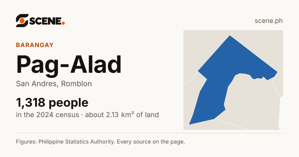 Pag-Alad, San Andres, barangay: 1,318 people in the 2024 census